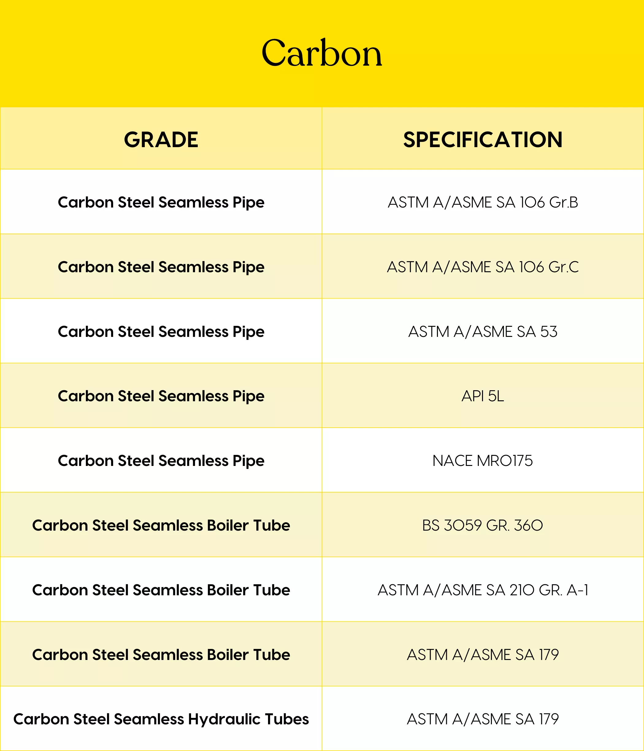 Carbon Grade and Specification CARBON ALLOY SEAMLESS PIPES TUBES