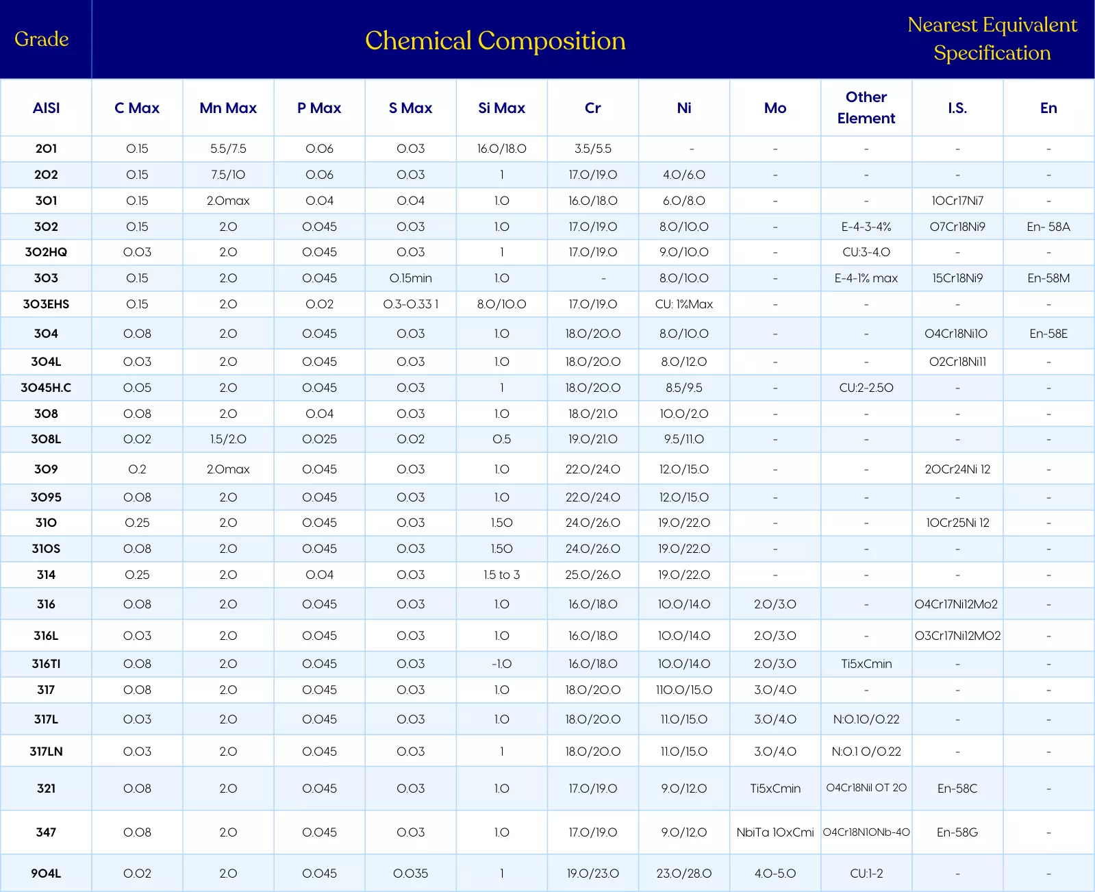 Shib Dass Metals SS Chemical Composition Chart