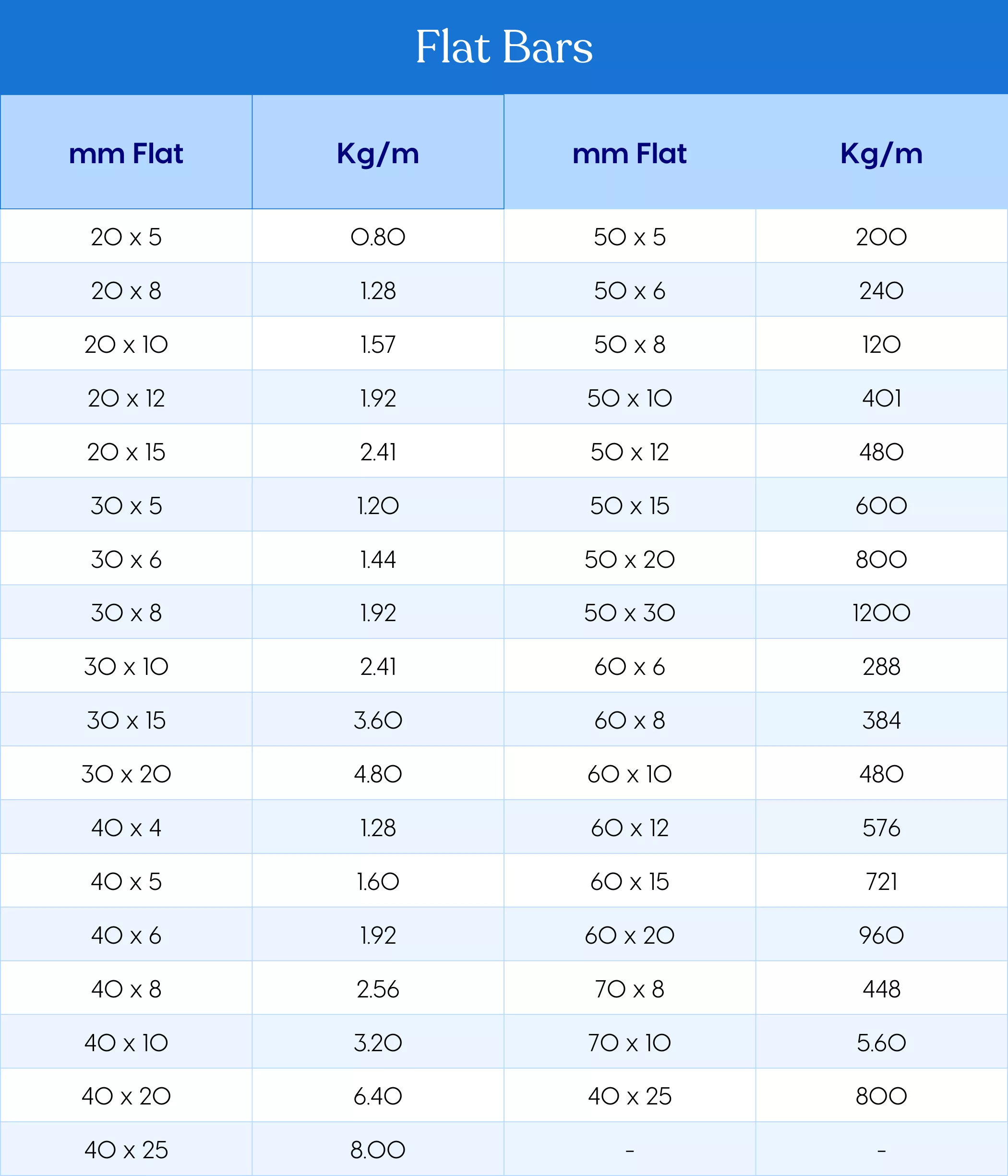 Weight Chart for Flat Bars